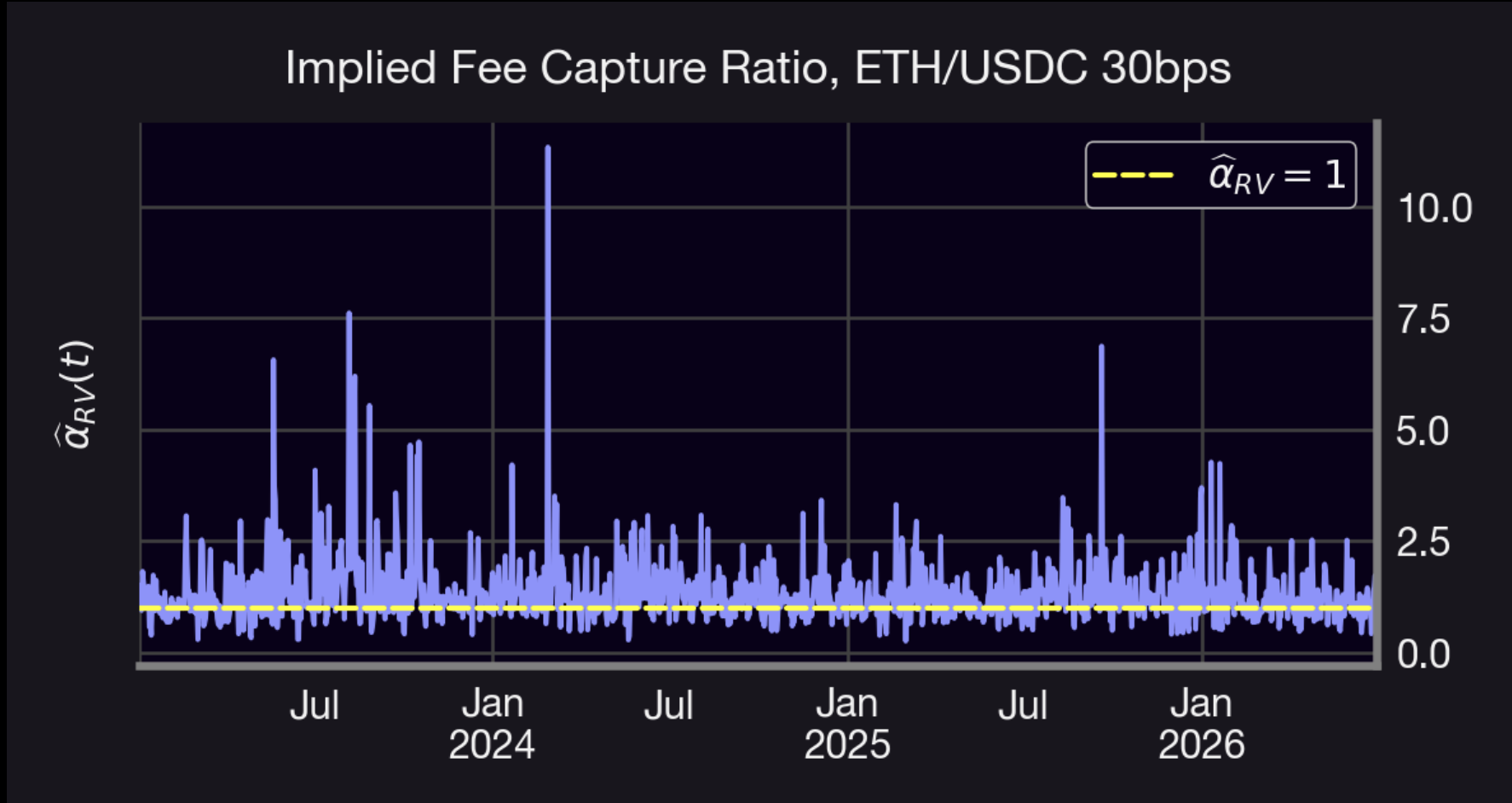 Implied fee capture ratio over time, ETH/USDC 30bps pool