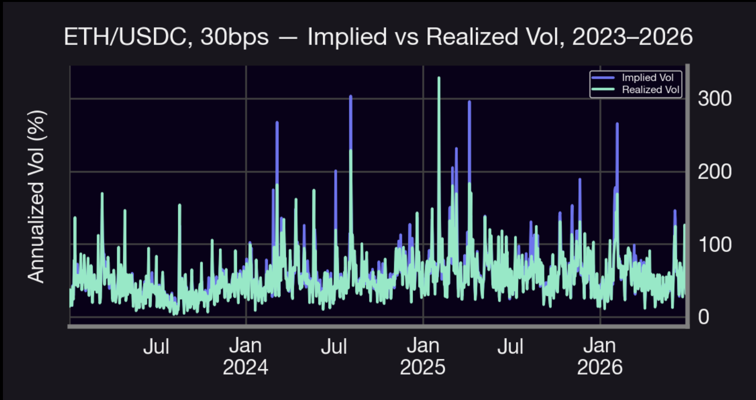 Implied vs realized volatility, ETH/USDC 30bps pool, 2023 to 2026