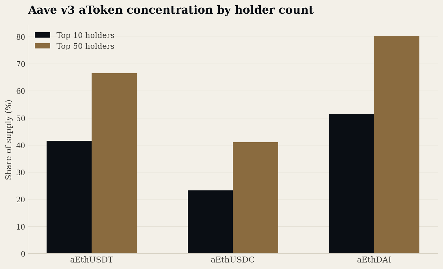 Aave v3 aToken concentration by holder count