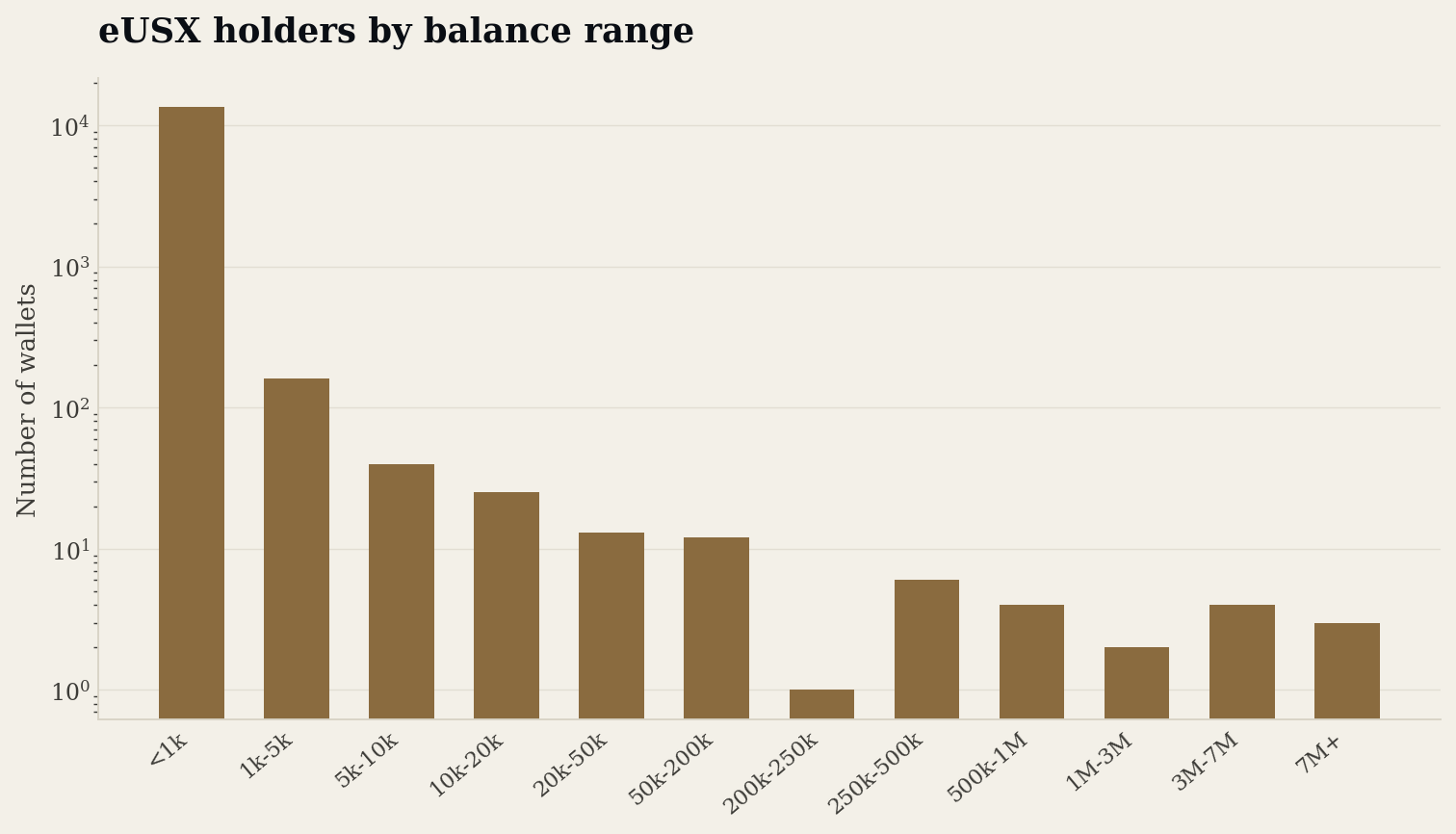 eUSX holders by balance range