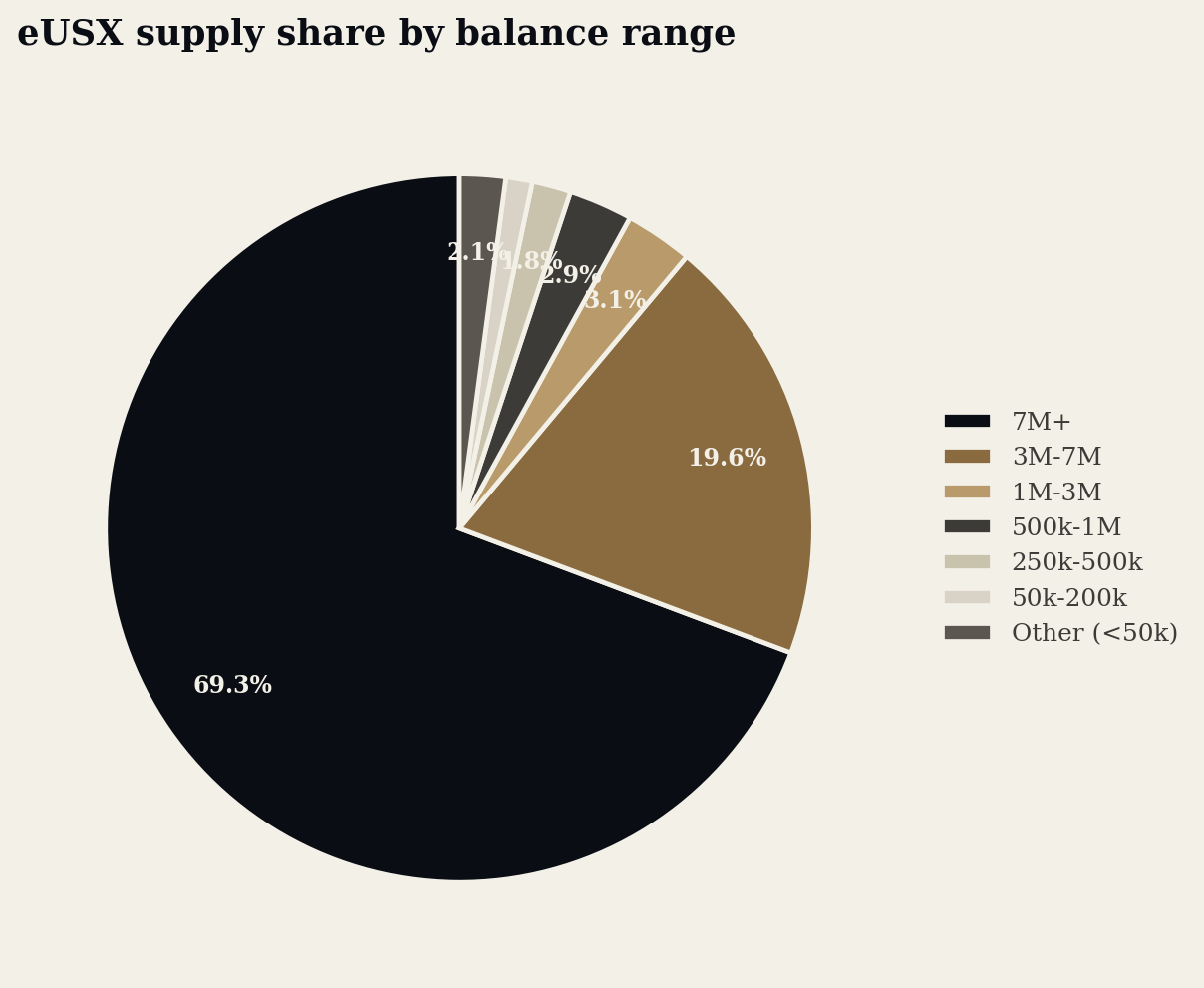 eUSX supply share by balance range