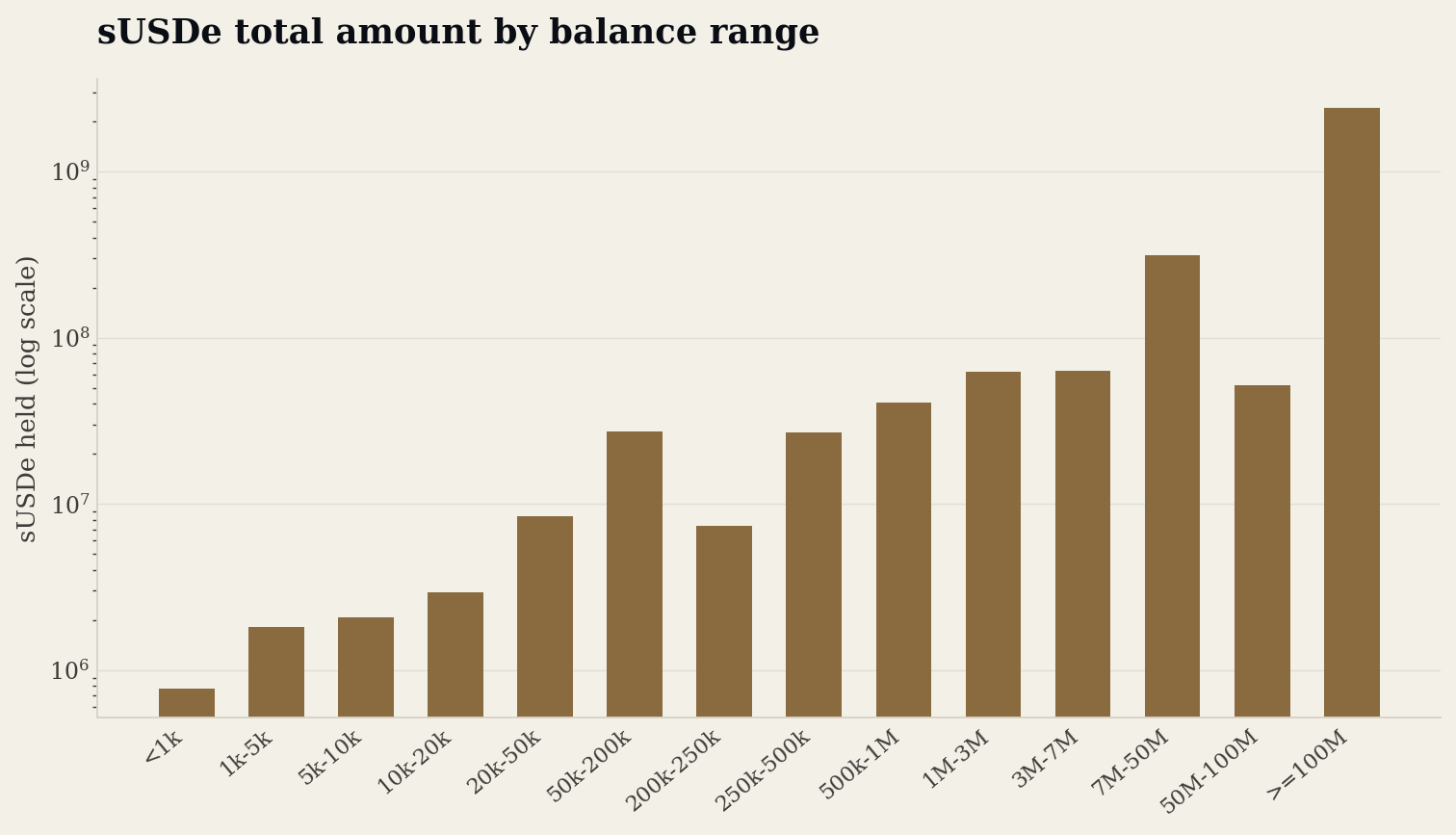 sUSDe total amount by balance range