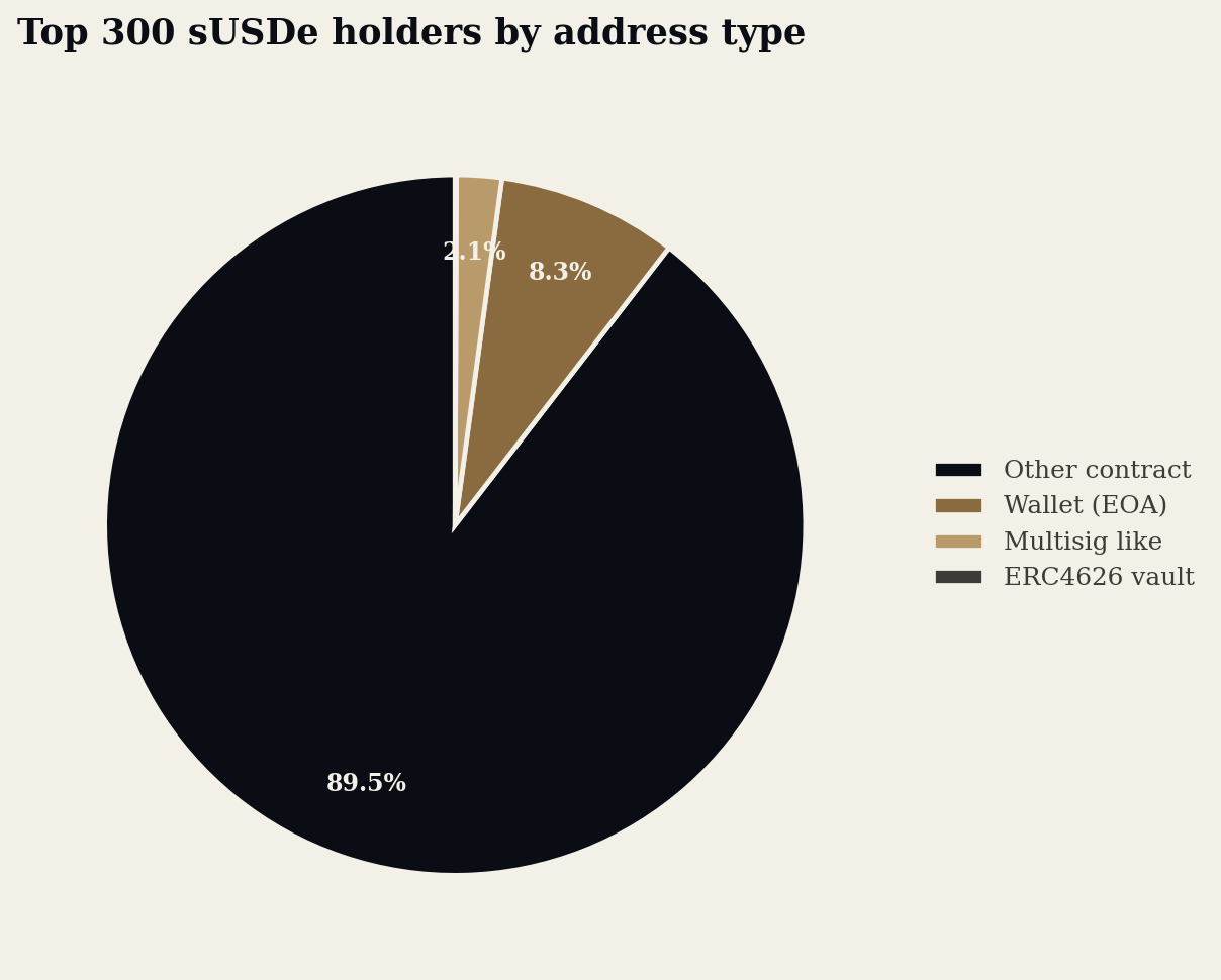 Top 300 sUSDe holders by address type
