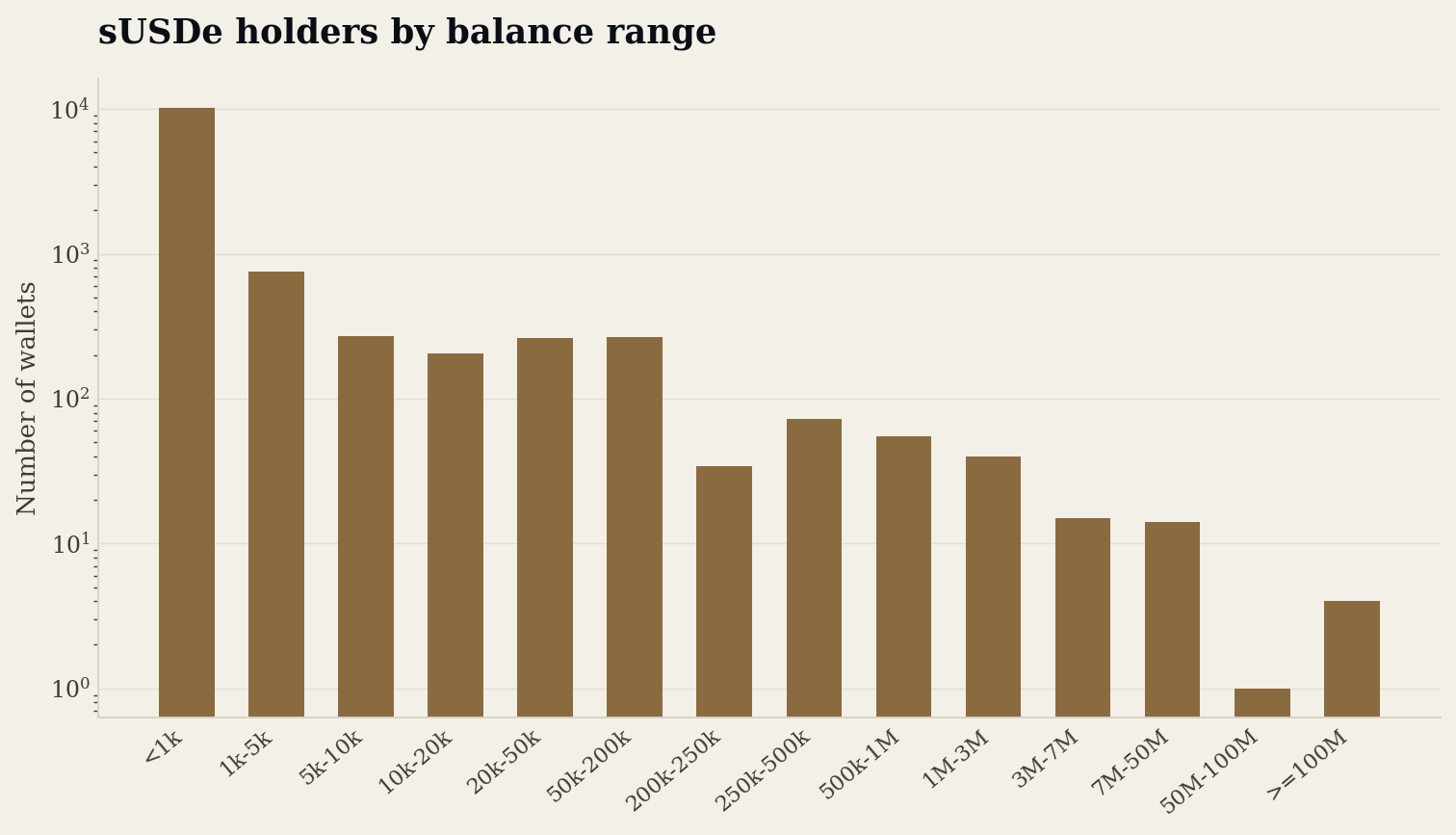sUSDe holders by balance range