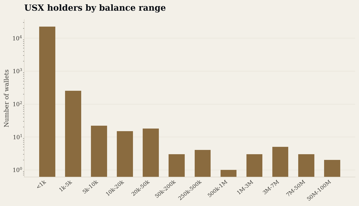 USX holders by balance range