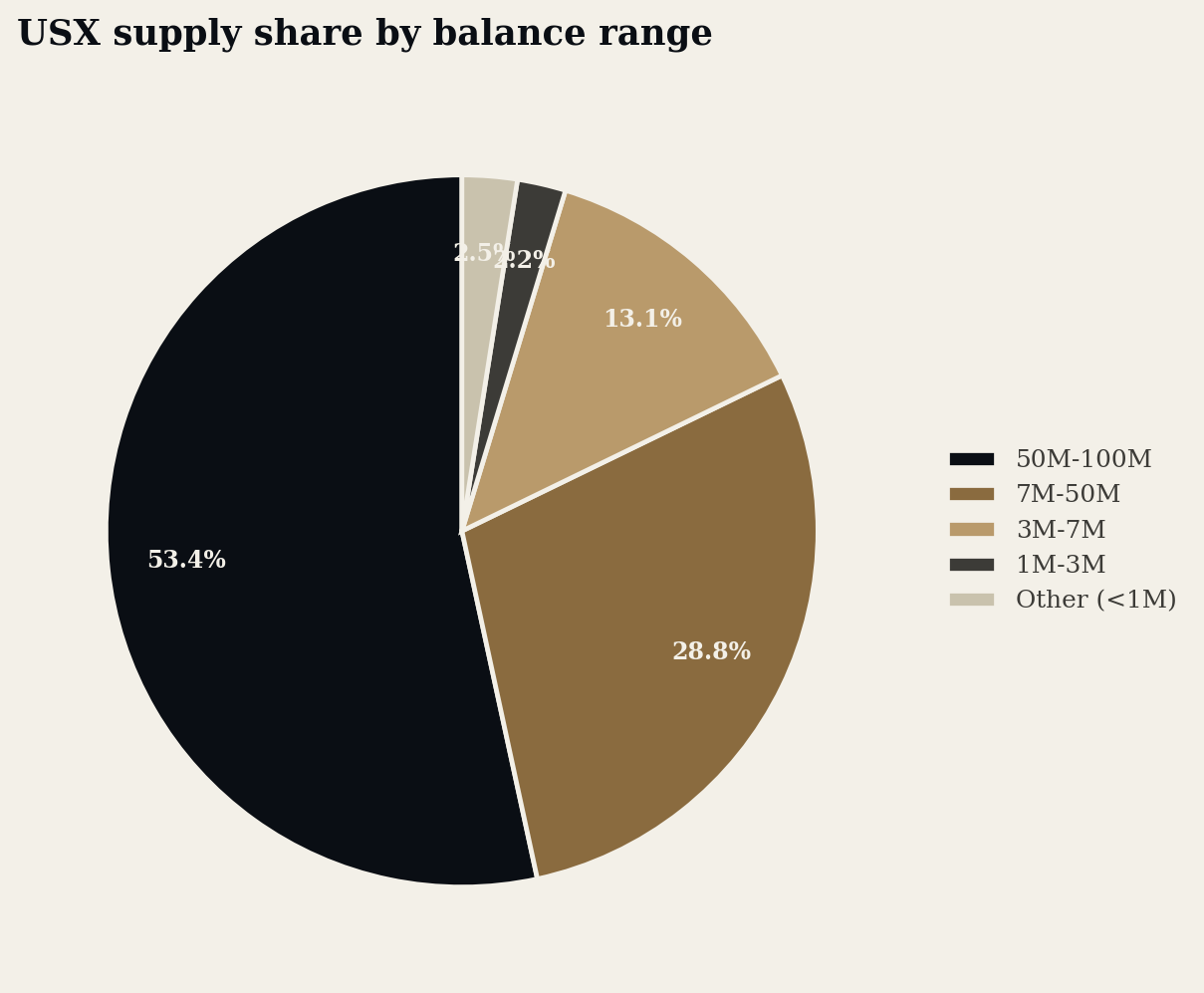 USX supply share by balance range