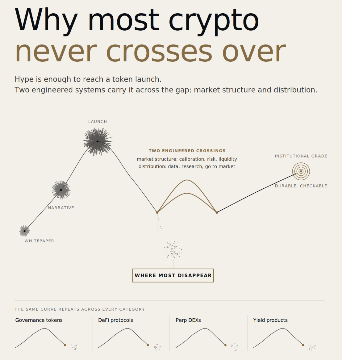 The lifecycle of a crypto project, and the two engineered systems that carry the few survivors across the gap to institutional capital.